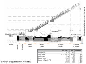 Propuesta de reconstrucción de alzado del anfiteatro (A partir de Murillo et alii 2010)